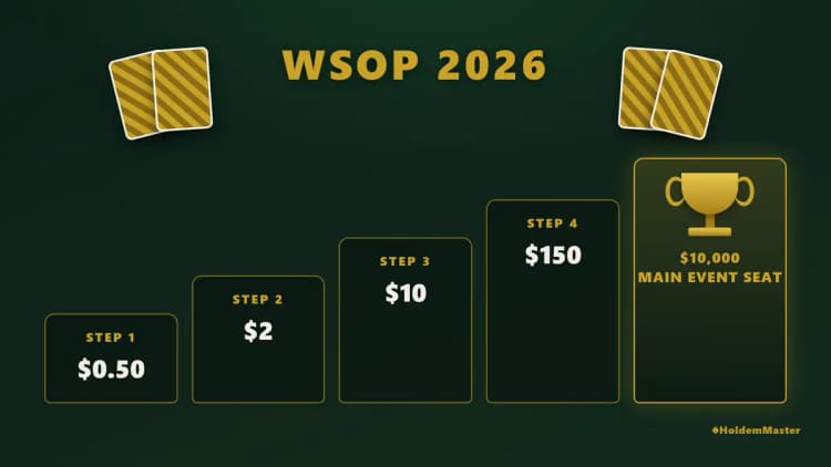 Step satellite ladder graphic — entries starting at $0.50 climbing through four qualifying steps to a $10,000 WSOP Main Event seat