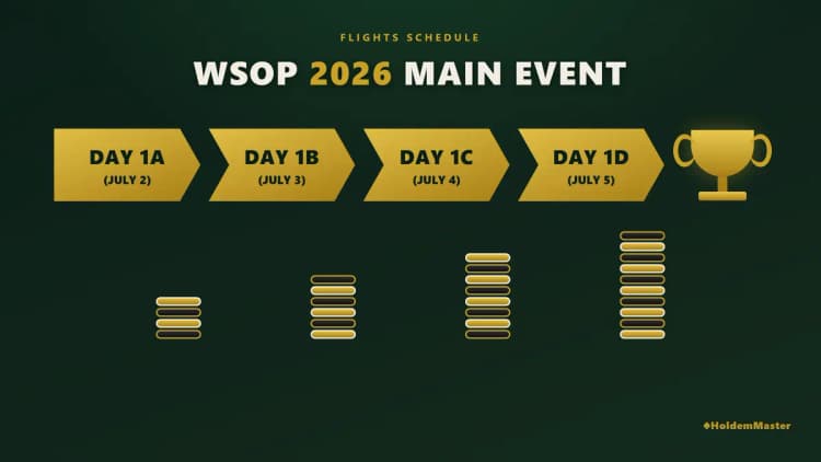 WSOP 2026 Main Event Day 1 flight schedule — four starting flights labeled Day 1A July 2, Day 1B July 3, Day 1C July 4, and Day 1D July 5, with chip stacks growing across the flights