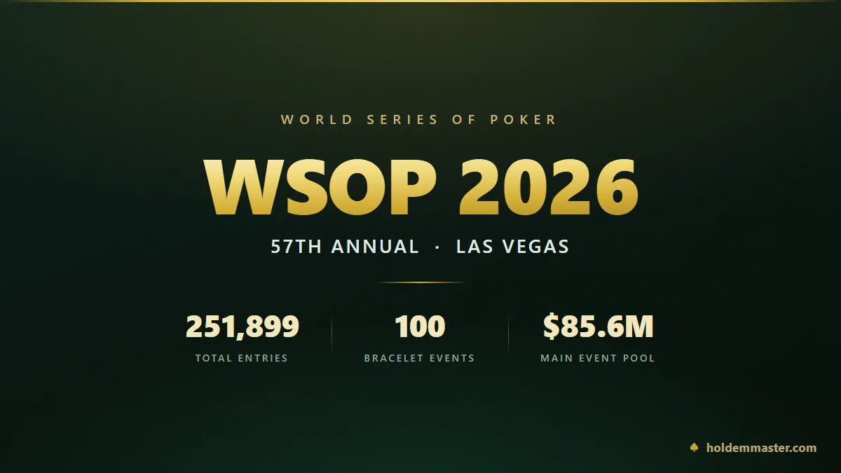 WSOP 2026 summary card on dark green felt โ 57th annual series in Las Vegas with 251,899 total entries, 100 bracelet events, and an $87.6M Main Event prize pool