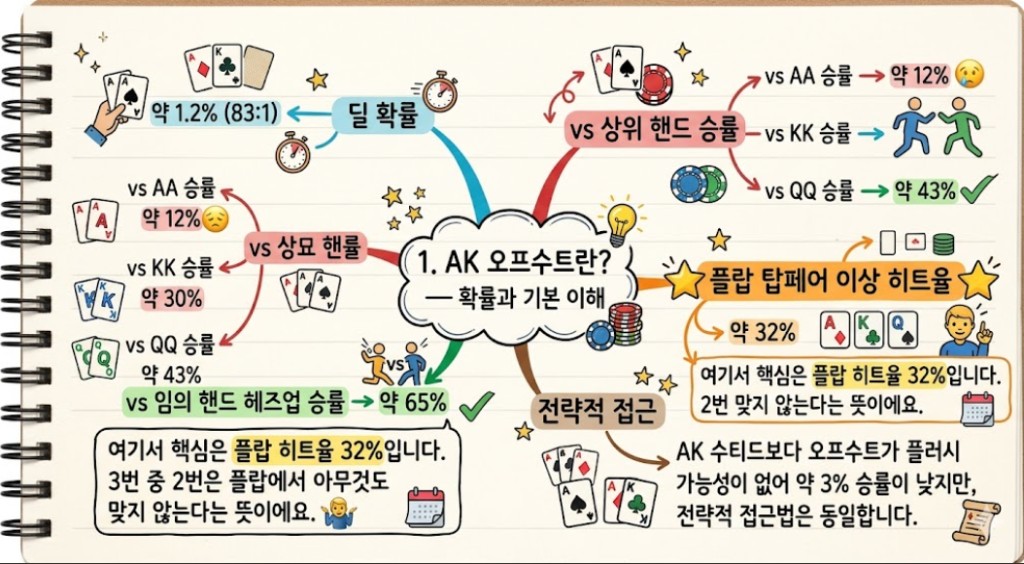 AK 오프수트란? 확률과 기본 이해 — 딜 확률·헤즈업 승률·플랍 히트율 한눈에 정리|w