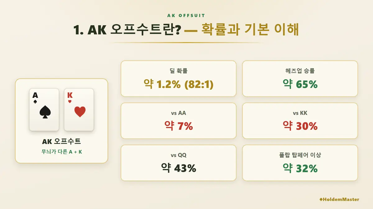 AK 오프수트란? 확률과 기본 이해 — 딜 확률·헤즈업 승률·플랍 히트율 한눈에 정리|w