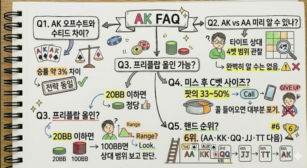 AK 오프수트 자주 묻는 질문 — 수티드 차이·올인 기준·C벳 사이즈·핸드 순위|w