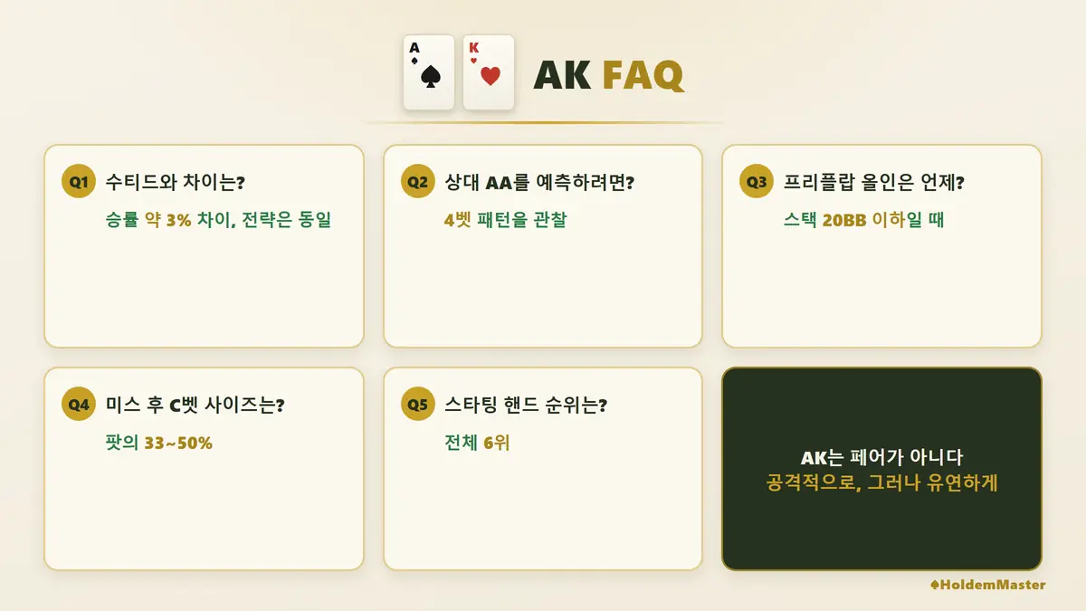 AK 오프수트 자주 묻는 질문 — 수티드 차이·올인 기준·C벳 사이즈·핸드 순위|w