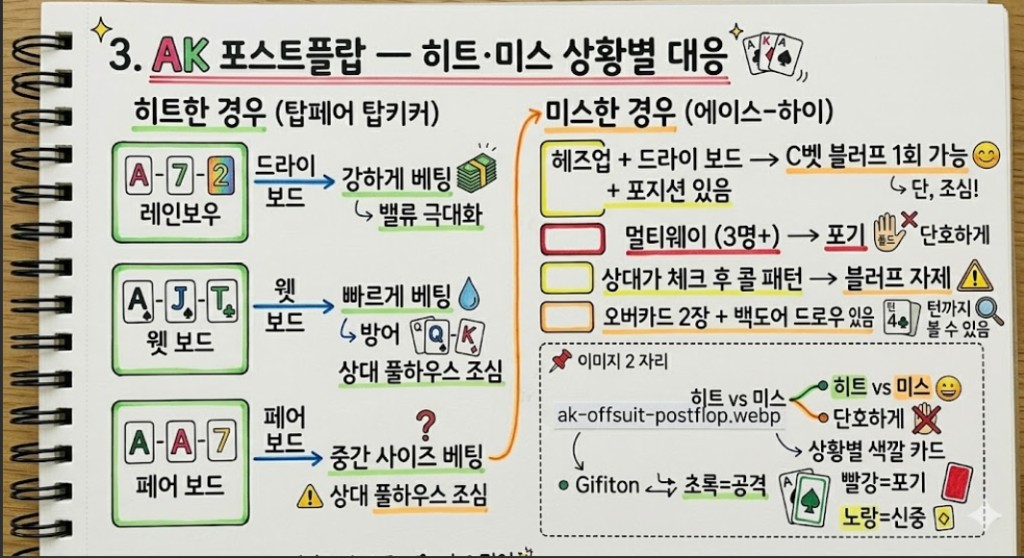 AK 오프수트 포스트플랍 히트·미스 상황별 대응 가이드|w