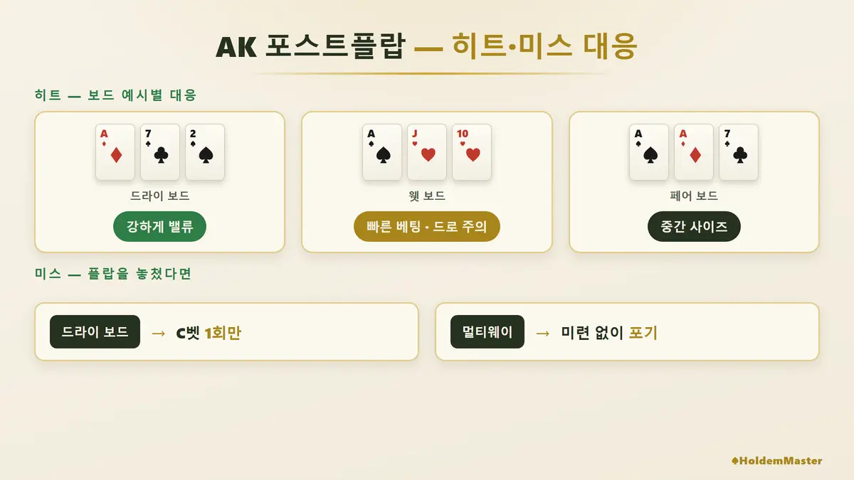 AK 오프수트 포스트플랍 히트·미스 상황별 대응 가이드|w