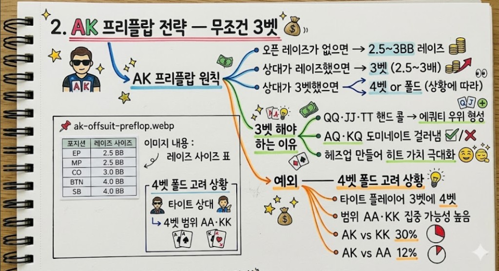 AK 오프수트 프리플랍 3벳 전략 — 포지션별 레이즈 사이즈와 4벳 기준|w
