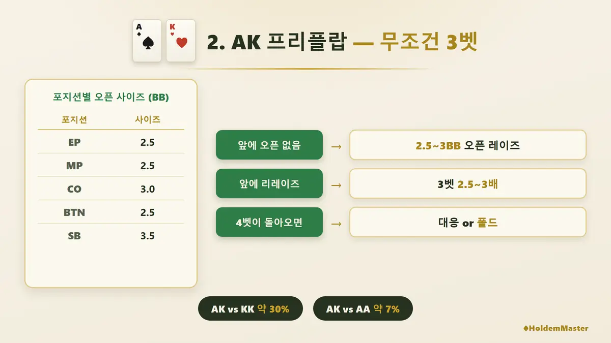AK 오프수트 프리플랍 3벳 전략 — 포지션별 레이즈 사이즈와 4벳 기준|w
