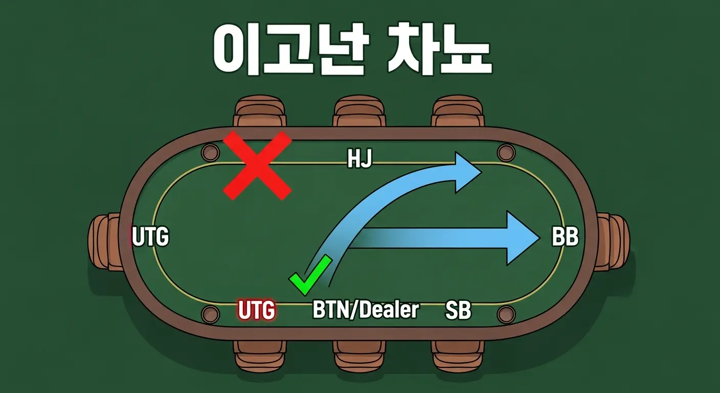홀덤 포지션 차이를 보여주는 포커 테이블