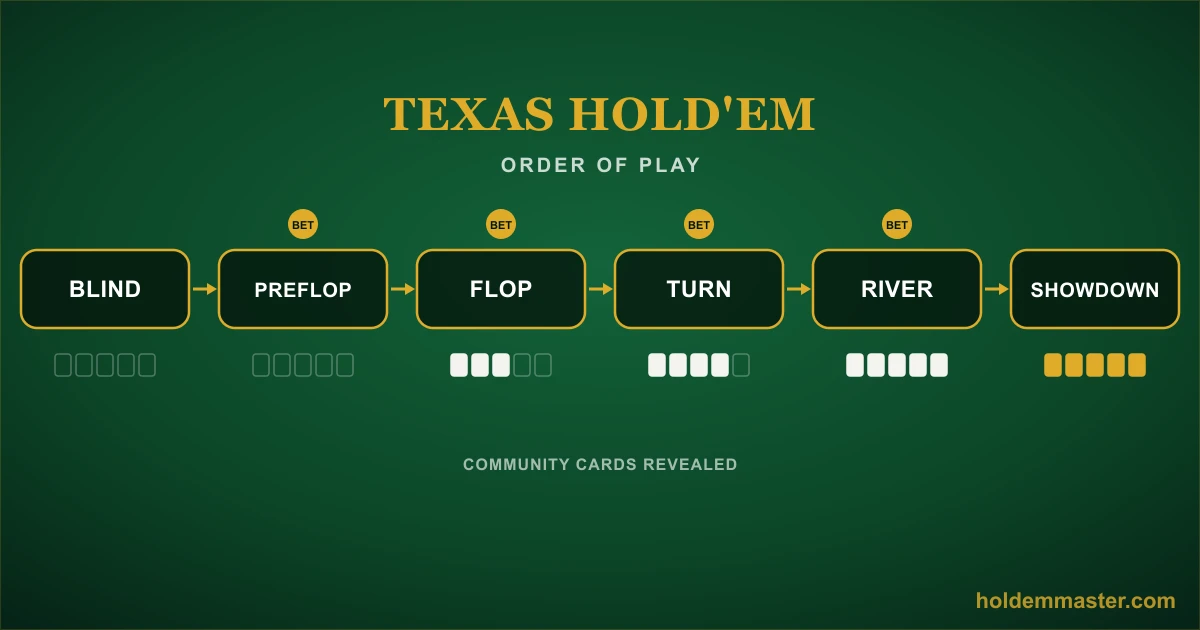 Texas-Hold'em-Ablauf — von den Blinds bis zum Showdown