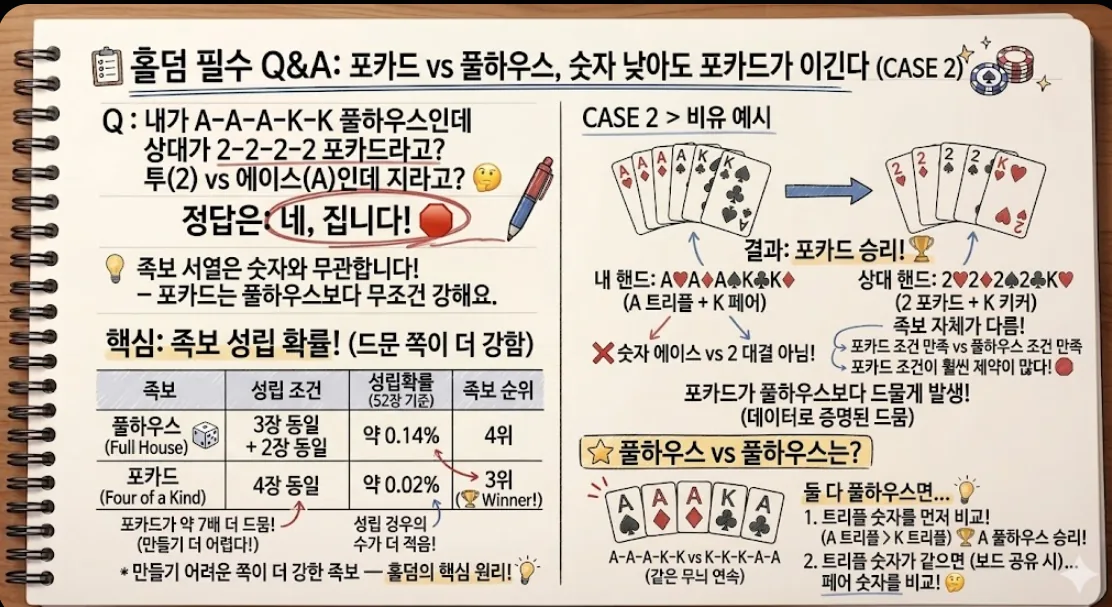 포카드 풀하우스 비교 Q&A 카드 — 숫자 무관 족보 서열 원리
