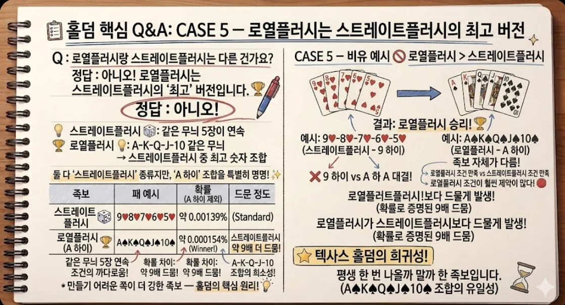로열플러시 스트레이트플러시 차이 Q&A 카드 — 같은 종류, 로열이 최고 버전