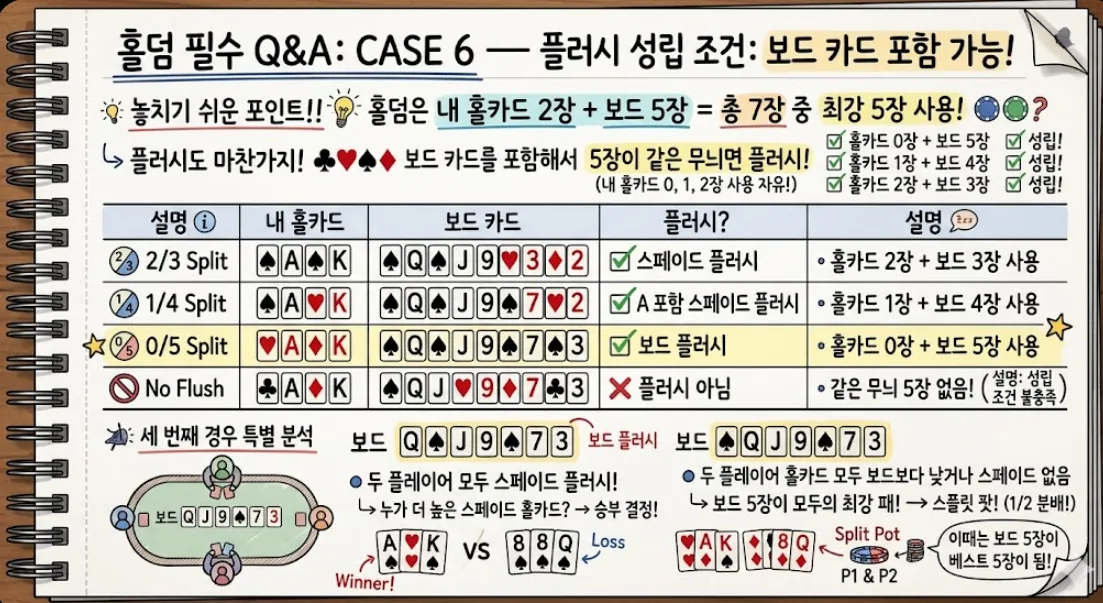 홀덤 플러시 성립 조건 Q&A 카드 — 보드 카드 포함 7장 중 5장 선택