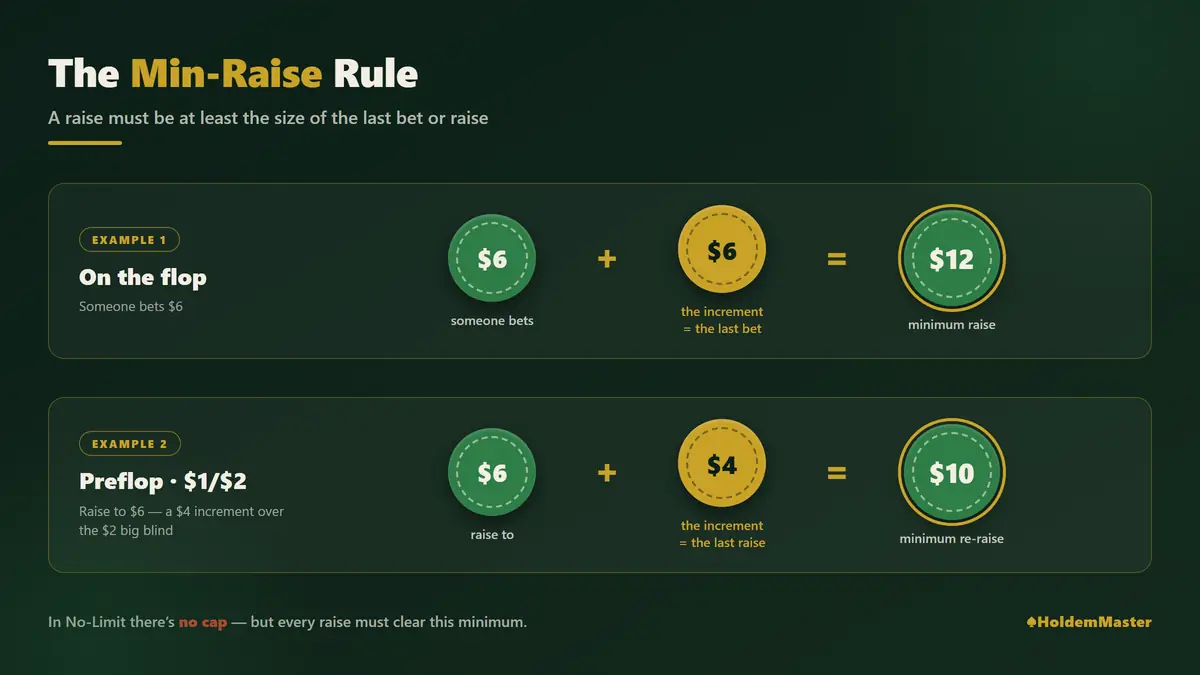 Infográfico mostrando a regra do min-raise no poker: uma aposta de $6 exige um raise para pelo menos $12, e um raise pré-flop para $6 exige um reaumento mínimo para $10