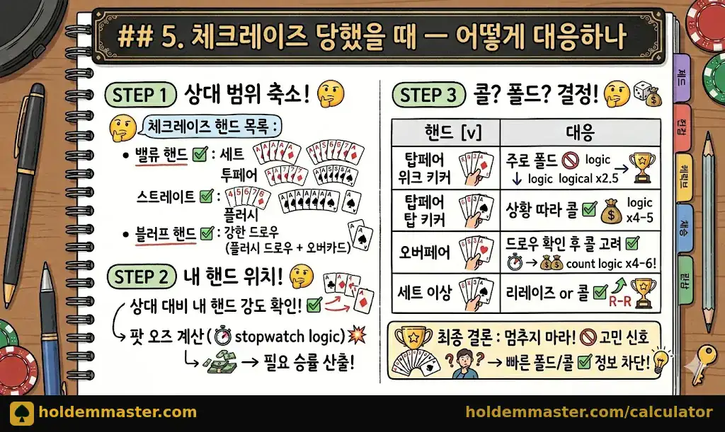 홀덤 체크레이즈 당했을 때 대응 3단계 — 레인지 축소·핸드 강도·콜 폴드 결정|w