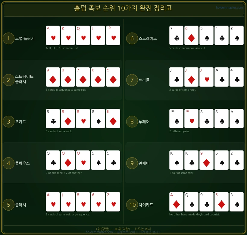 홀덤 족보 순위 상세 비교표 — 확률 기준 전체 정리