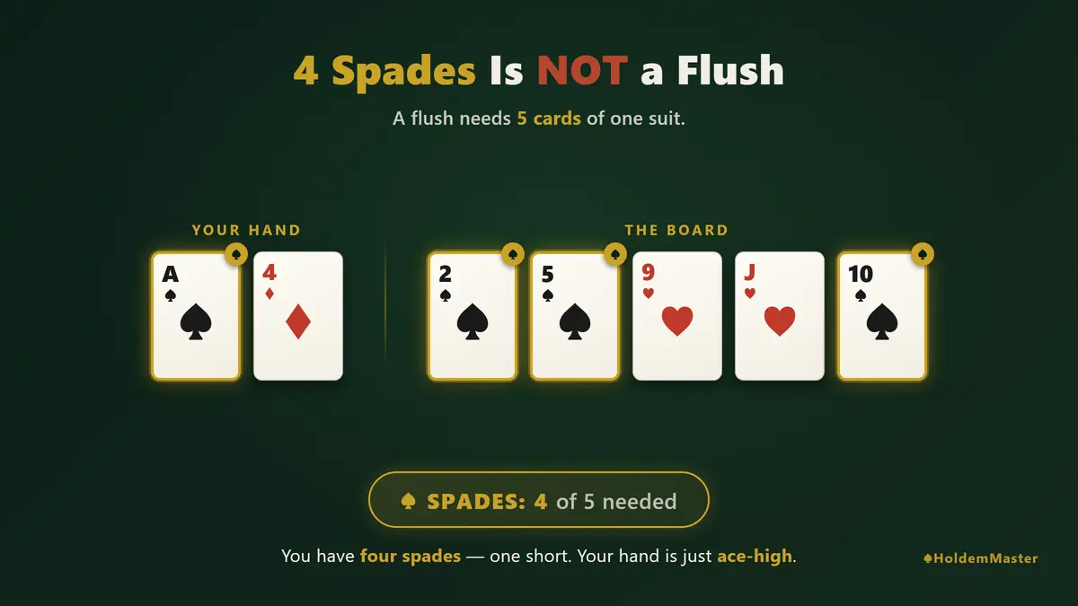 フラッシュではない — ボードにスペードが3枚あるところに A♠ を持っていても、テキサスホールデムではフラッシュにならない図