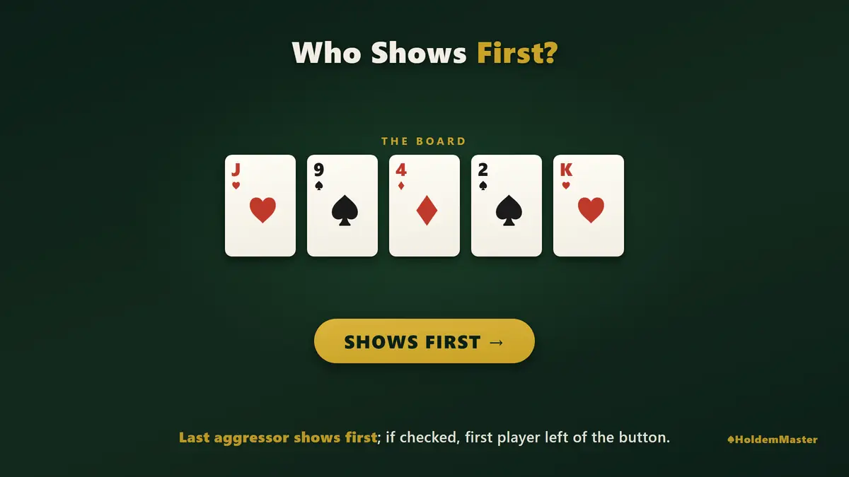 Infografik zur Showdown-Reihenfolge im Texas Hold'em — wer zuerst zeigt, auf einem Board mit J♥ 9♠ 4♦ 2♠ K♥