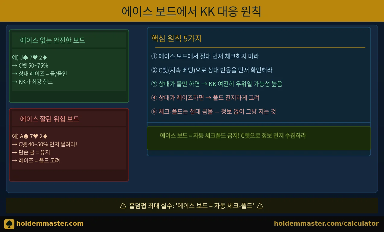 에이스 보드에서 KK 대응 원칙 인포그래픽 — C벳 전략과 폴드 기준