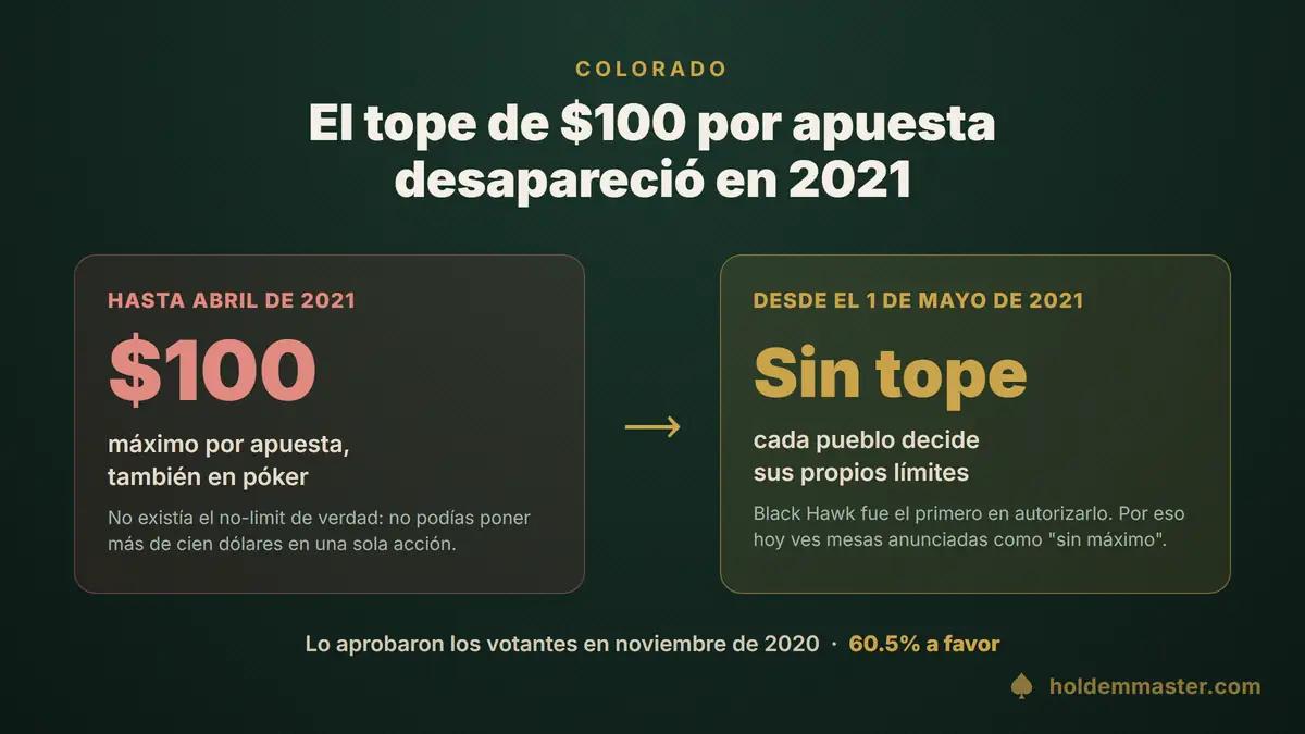 El tope de 100 dólares por apuesta que existía en los casinos de Colorado hasta abril de 2021 y que desapareció el 1 de mayo de ese año