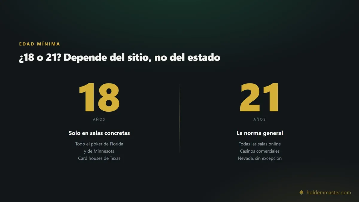 Comparación de la edad mínima para jugar póker: 18 años solo en salas concretas de Florida, Minnesota y Texas, frente a los 21 años que rigen en el resto