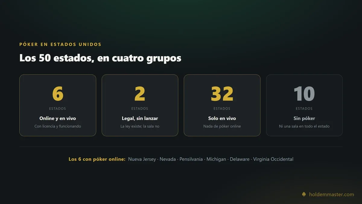 Resumen visual: los 50 estados repartidos en cuatro grupos — 6 con póker online, 2 legalizados sin lanzar, 32 solo en vivo y 10 sin ninguna sala