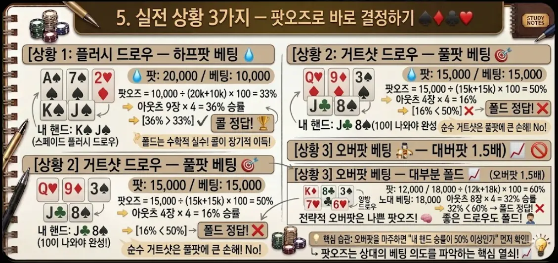 홀덤 팟오즈 실전 3가지 상황 필기 노트 — 플러시 드로우 하프팟 콜, 거트샷 풀팟 폴드, 오버팟 1.5배 폴드 판단 근거