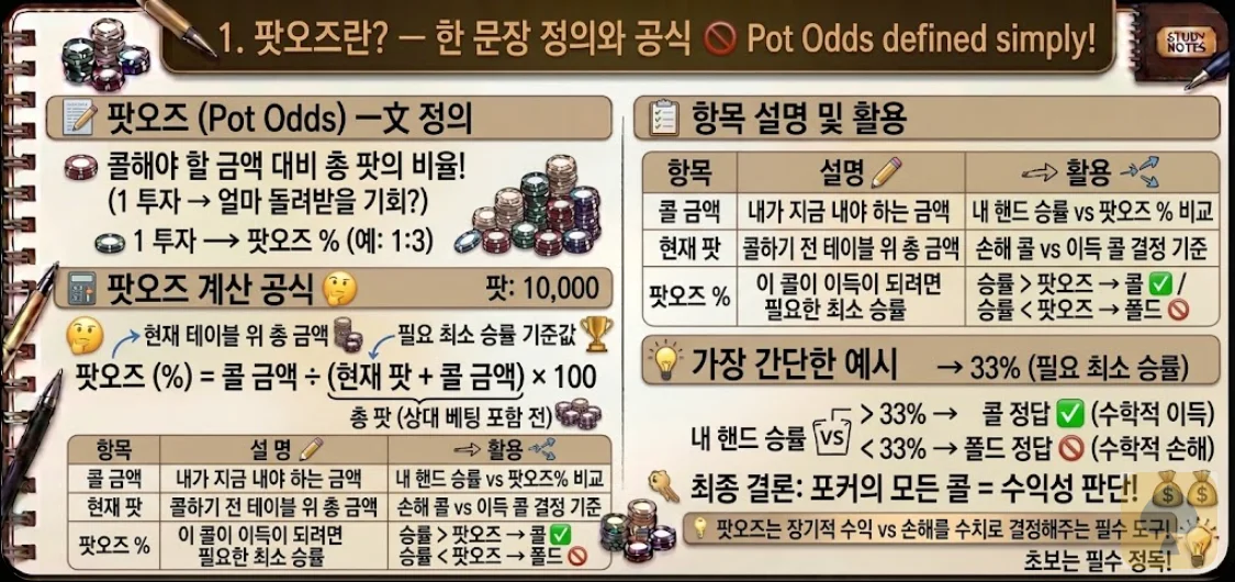 홀덤 팟오즈란 한 문장 정의와 공식 — 팟오즈 % 계산법·항목 설명·콜 vs 폴드 판단 기준 인포그래픽