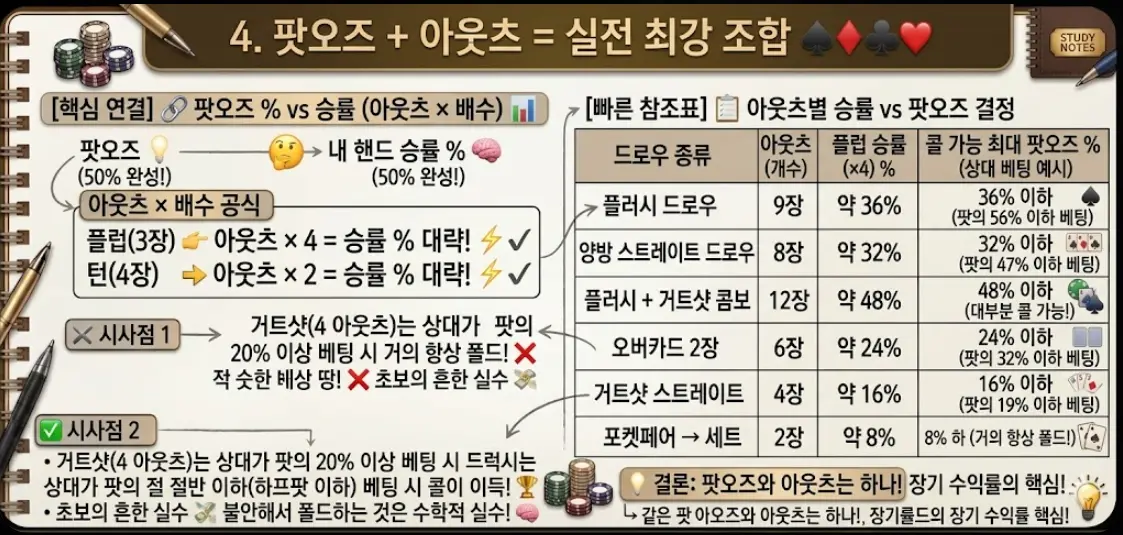 홀덤 팟오즈 + 아웃츠 실전 최강 조합 필기 노트 — 드로우별 아웃츠·승률·콜 가능 팟오즈 빠른 참조표