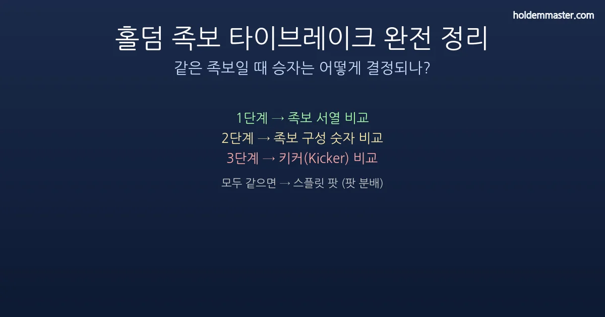 홀덤 족보 타이브레이크 규칙 개념 — 같은 족보일 때 3단계 비교법