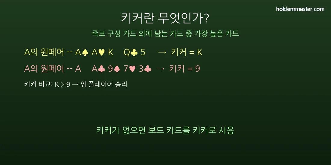 홀덤 키커 개념 — 원페어 비교 예시로 키커 이해하기