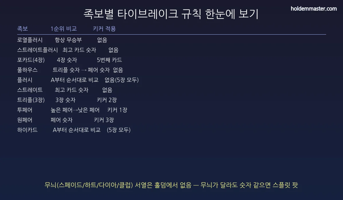 홀덤 족보별 타이브레이크 규칙 한눈에 보기
