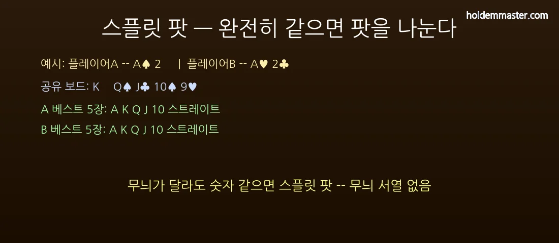 홀덤 스플릿 팟 개념 — 베스트 5장이 동일할 때 팟 분배